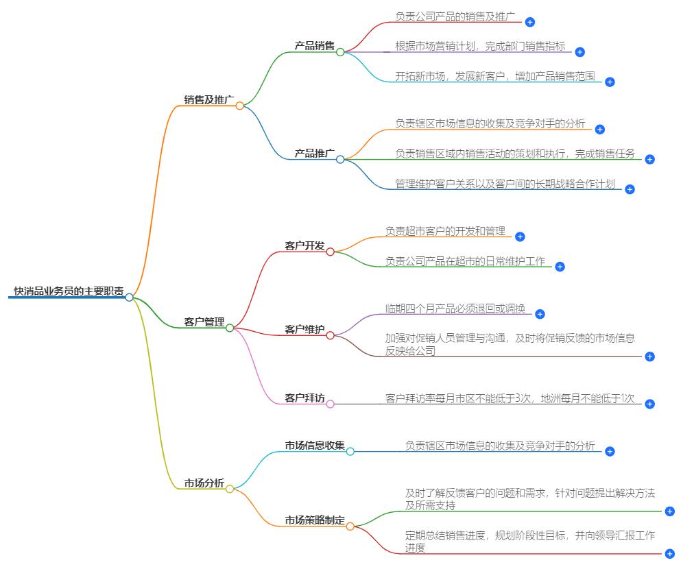 快消品业务员是做什么的？业务员职责详解