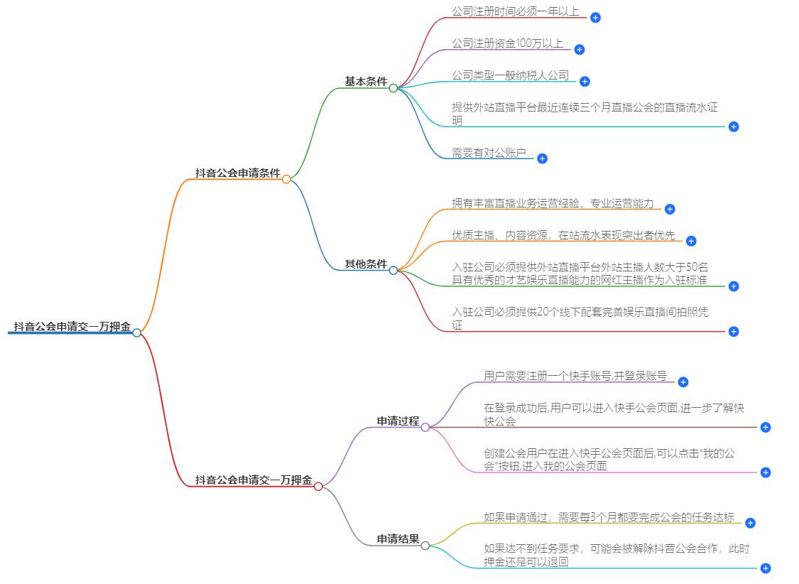 抖音公会申请交一万押金可以吗？押金与流程全面解析