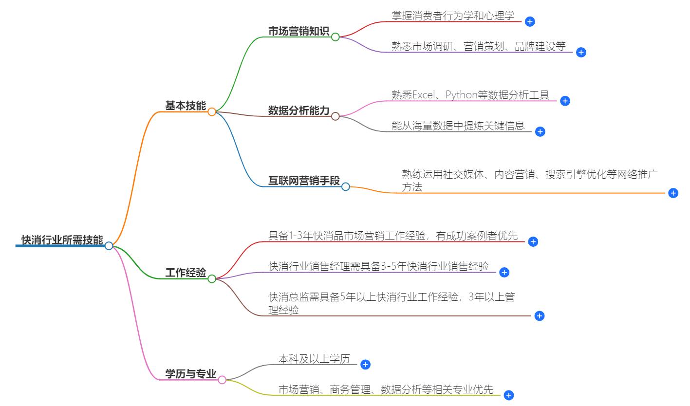 快消行业需要掌握哪些技能？从入门到精通，一文掌握