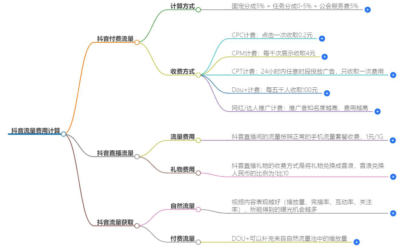 抖音流量费用怎么计算？流量费用计算方法解析，合理控制成本