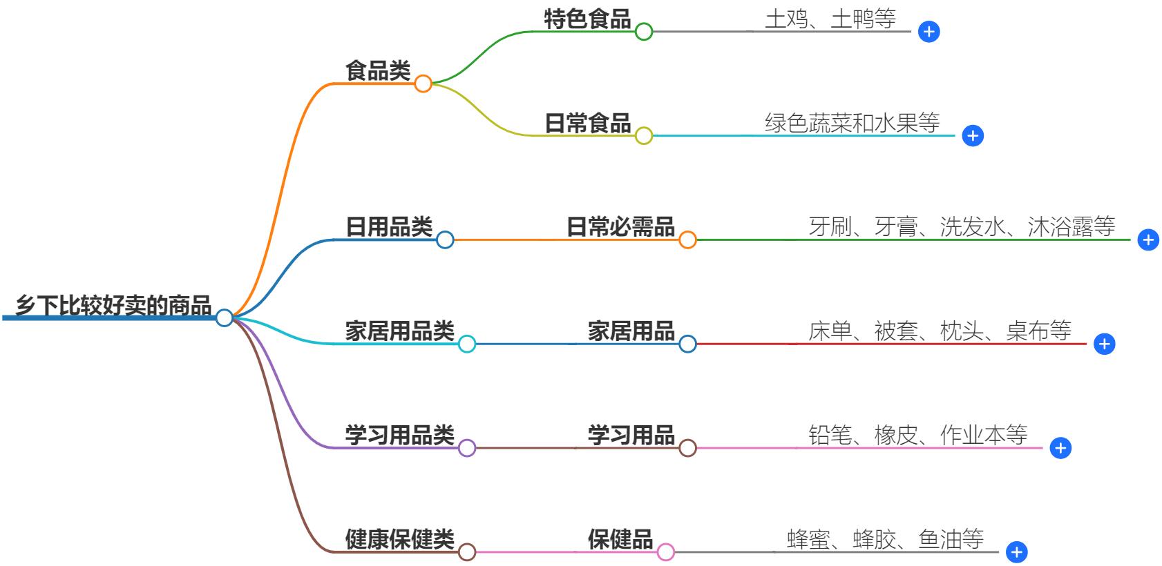 乡下卖什么比较好卖？农村市场热销产品推荐，把握销售机会