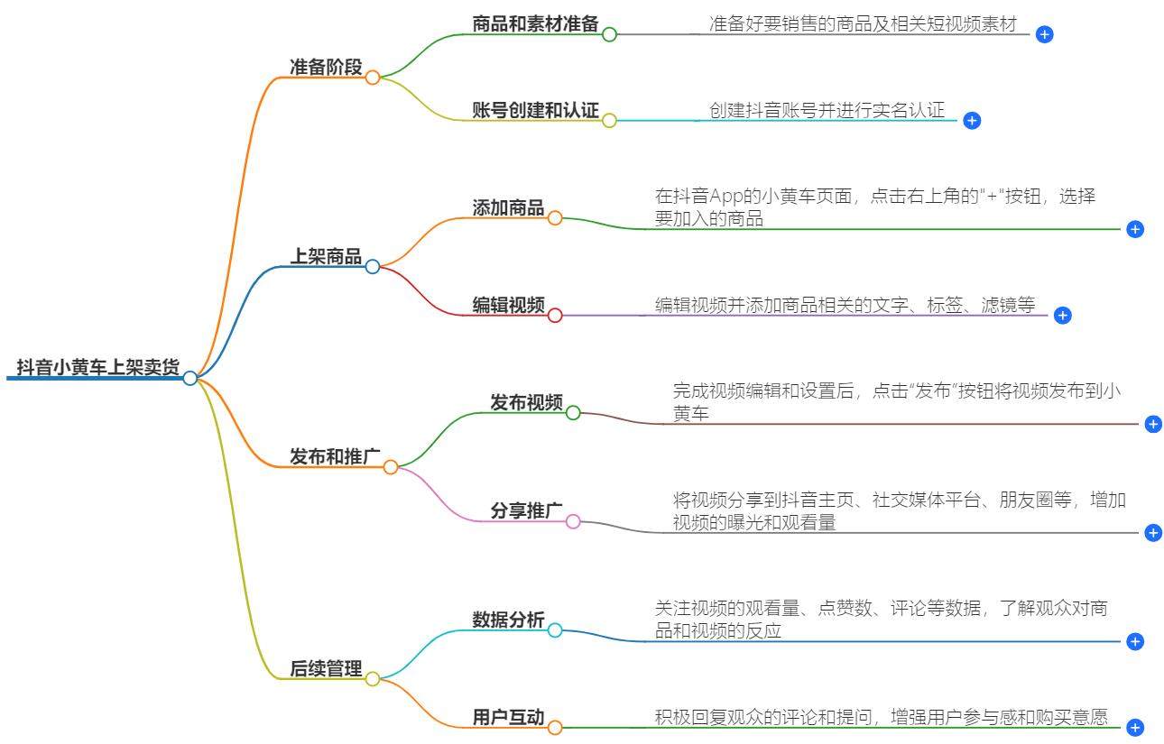 抖音如何上小黄车卖货呢？小黄车卖货流程详解，助你快速上手