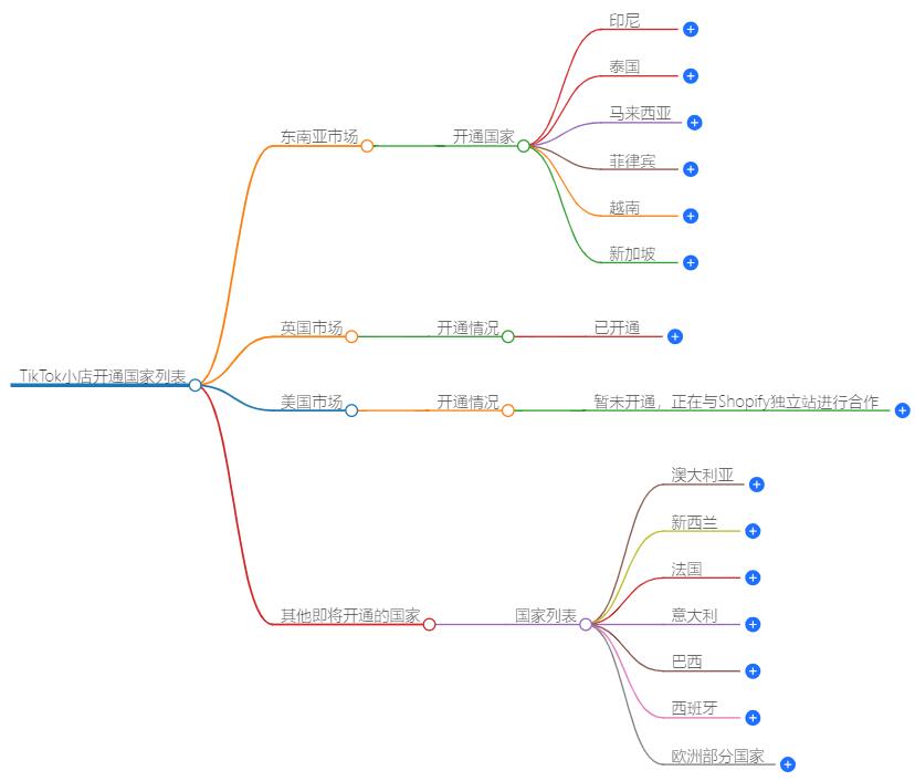 tiktok小店开通了几个国家？全球市场布局揭晓