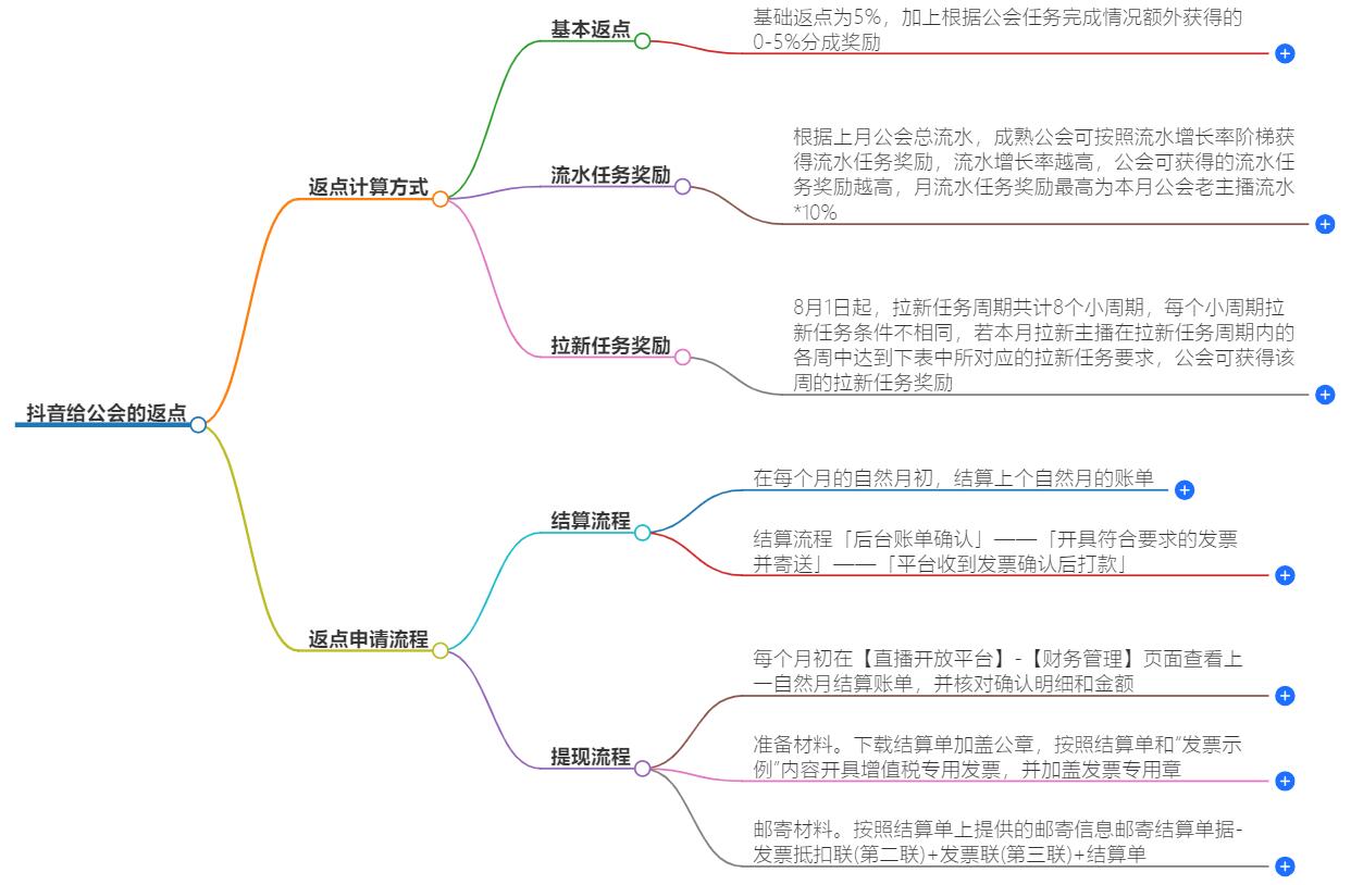 抖音给公会返点多少？深度解析返点政策，助你最大化收益