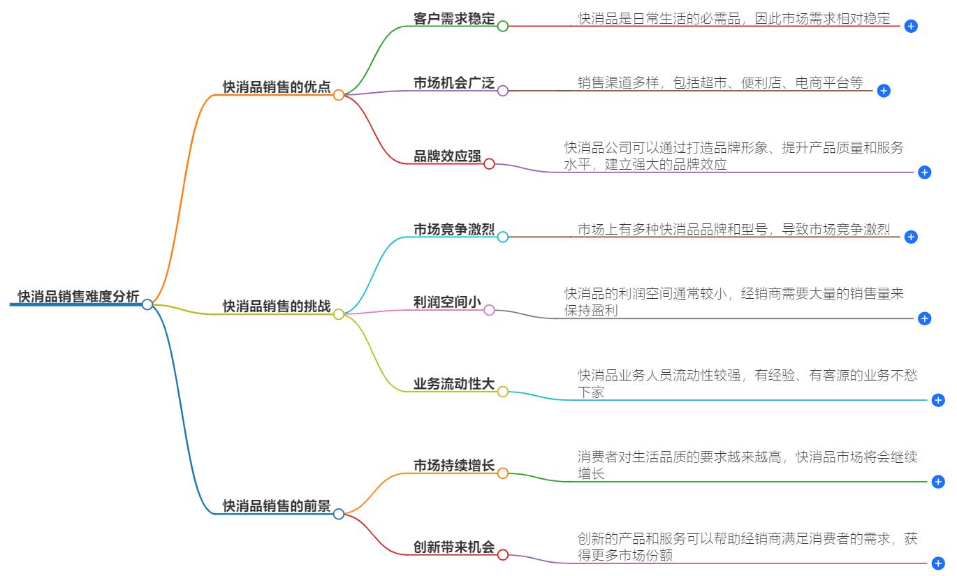 快消品销售好做吗？一文告诉你