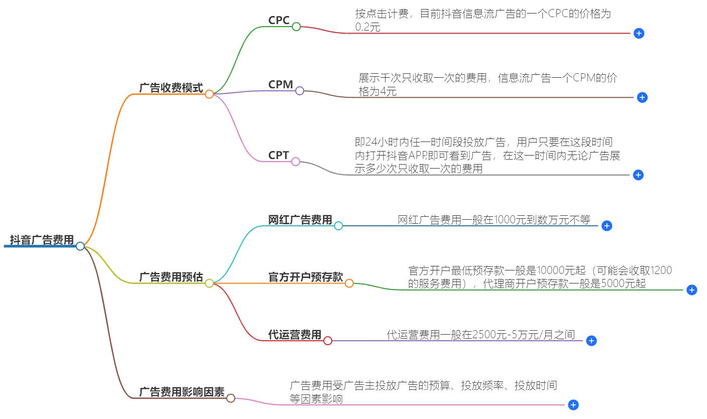 抖音广告多少钱一条？广告投放成本全面解析