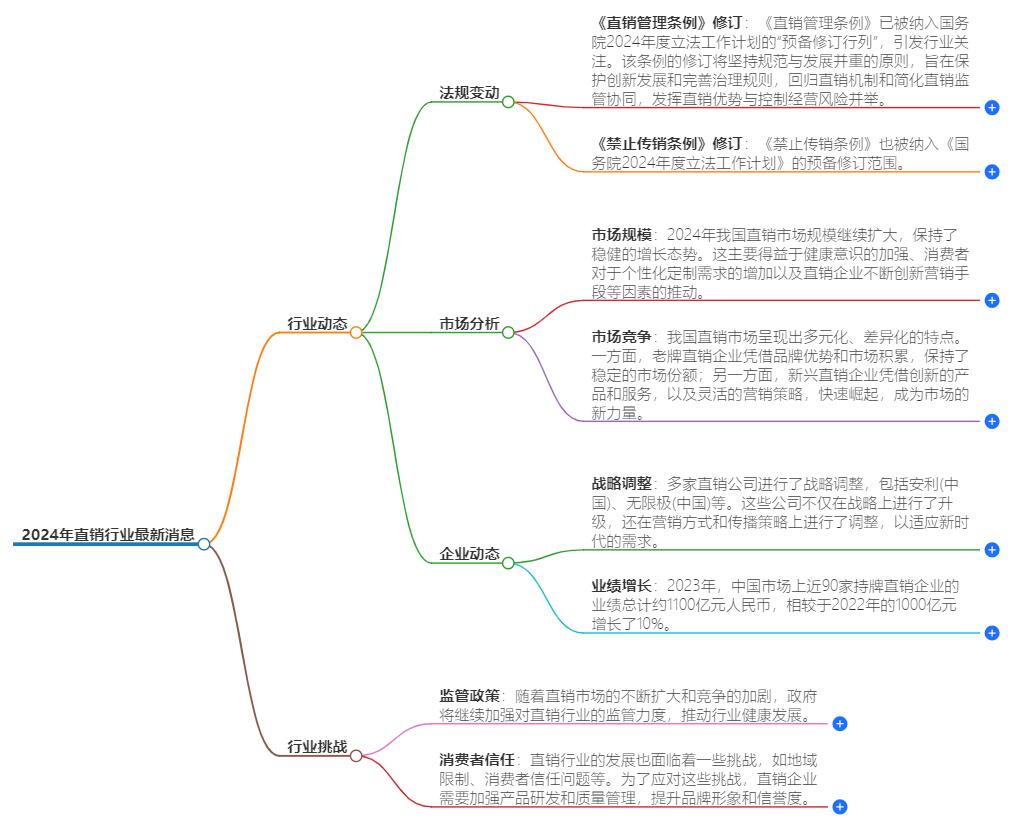 2024直销行业最新消息，行业动态与未来趋势