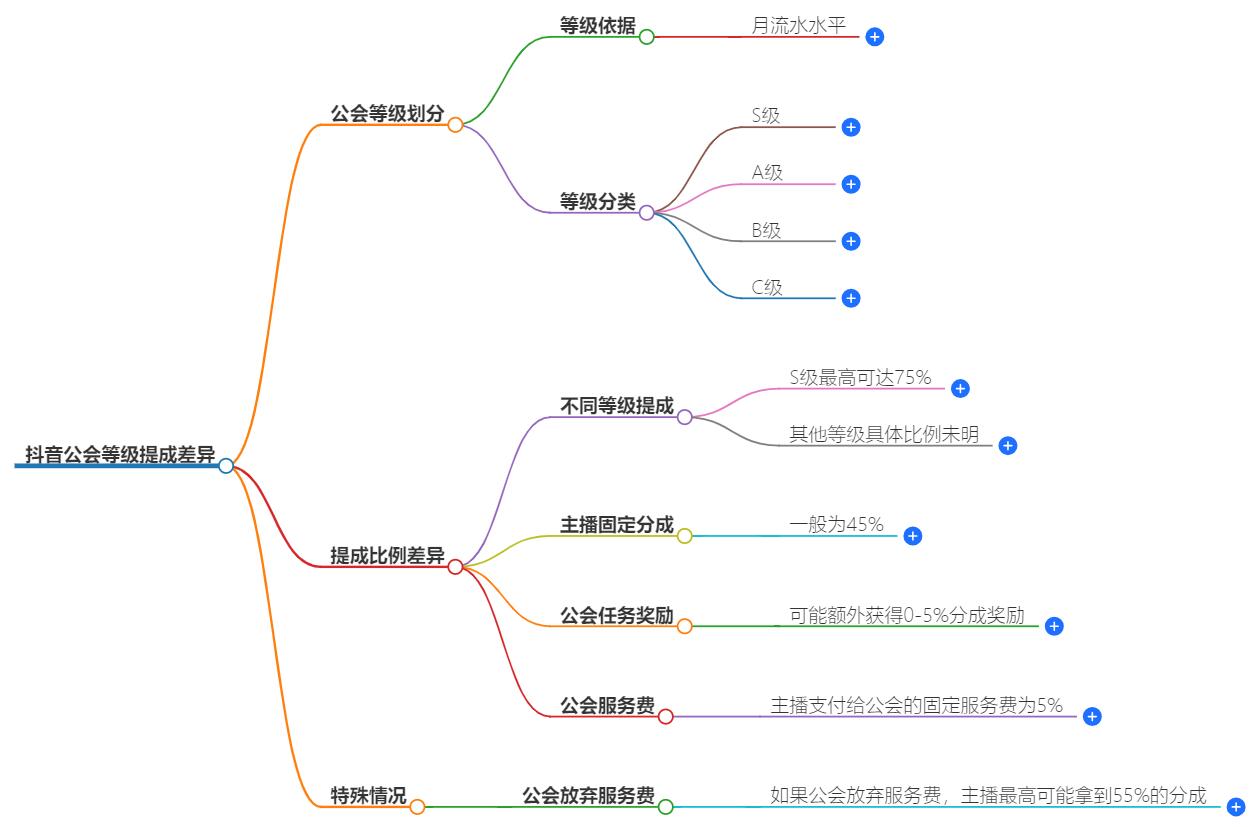 抖音公会等级划分拿的提成一样吗？等级与收益关系解析