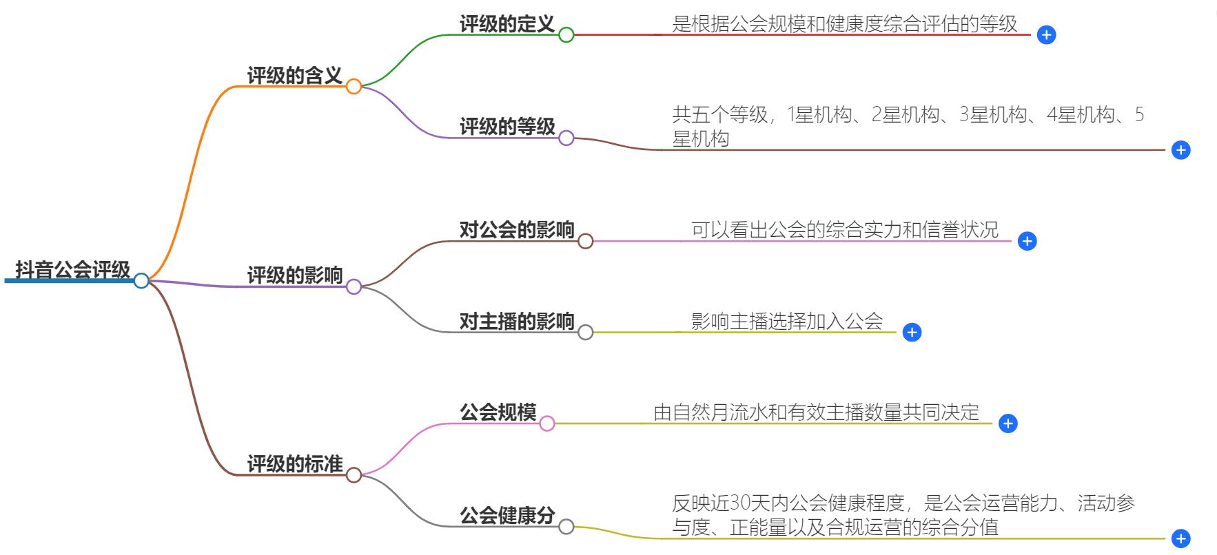 抖音公会评级是什么意思？深入解析评级体系