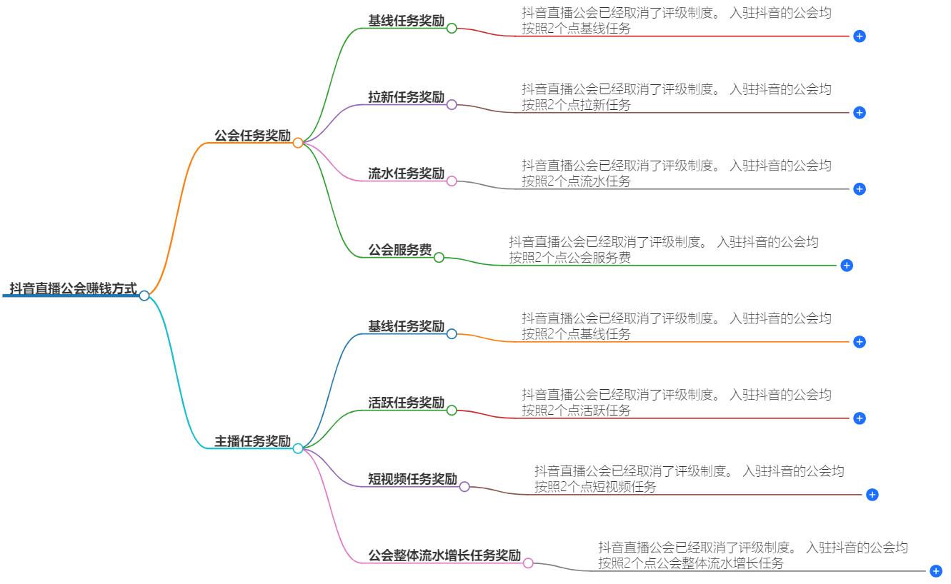 抖音直播公会靠什么赚钱？探索公会的盈利模式