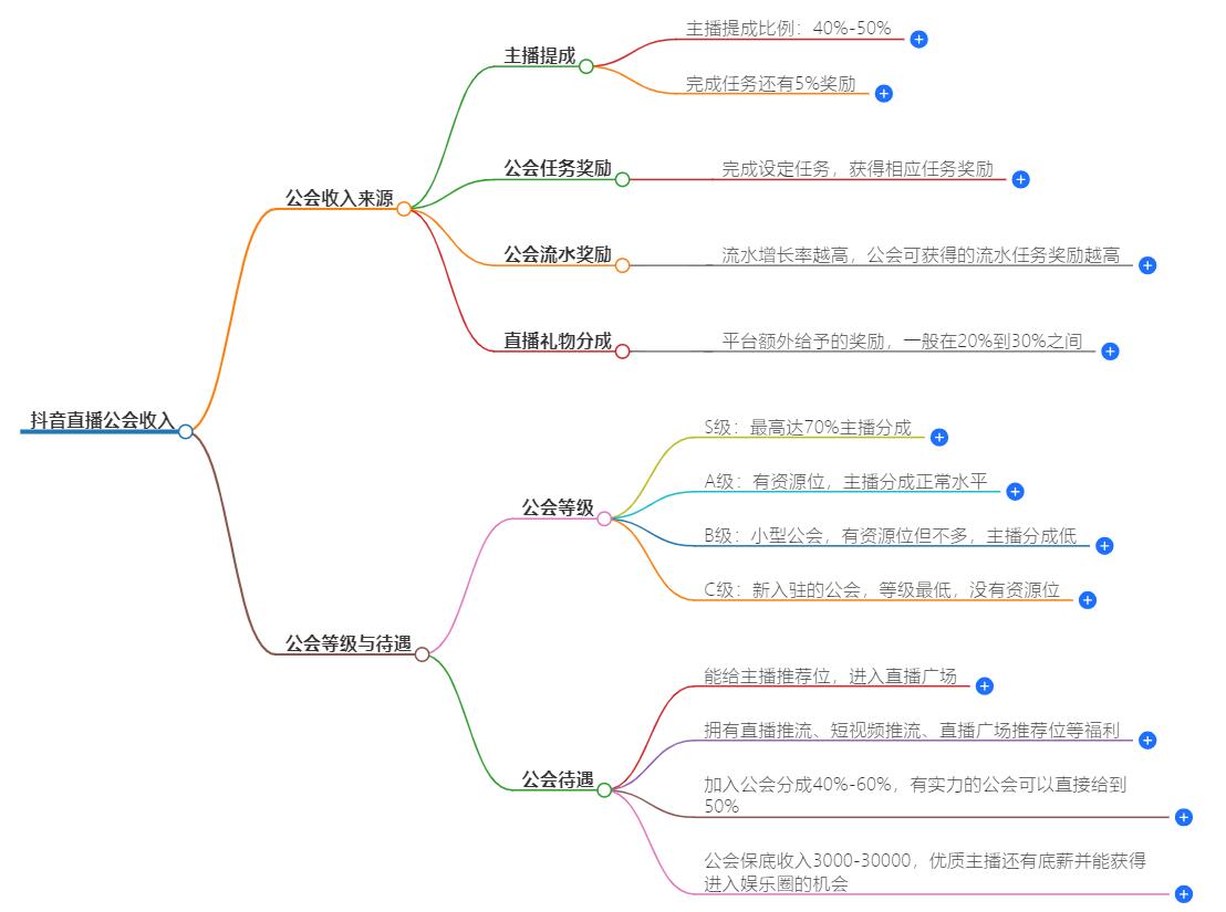 抖音直播公会能拿多少？揭秘公会分成比例，了解收益详情