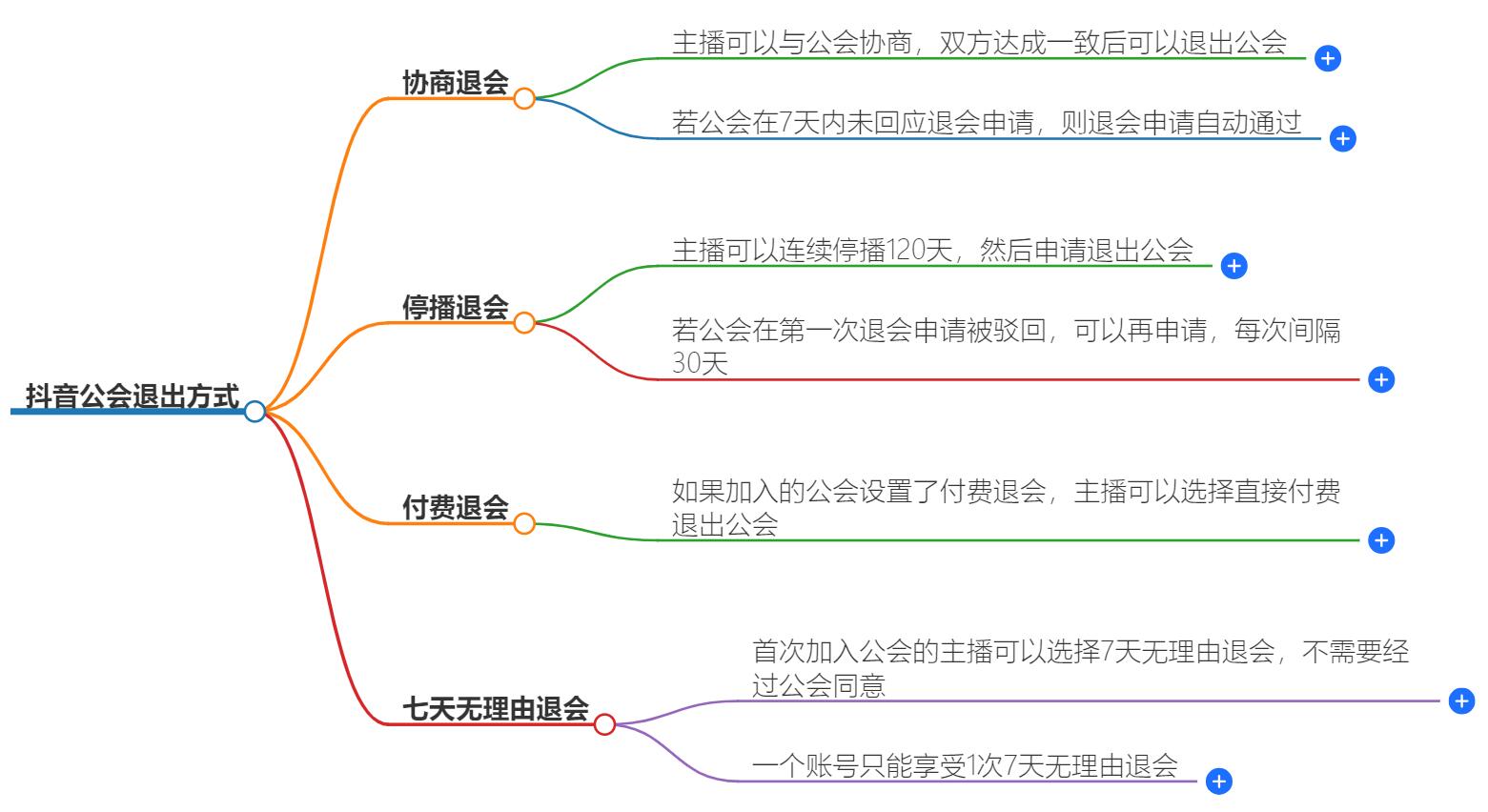 抖音公会可以退吗？退会流程详解，保障权益无忧