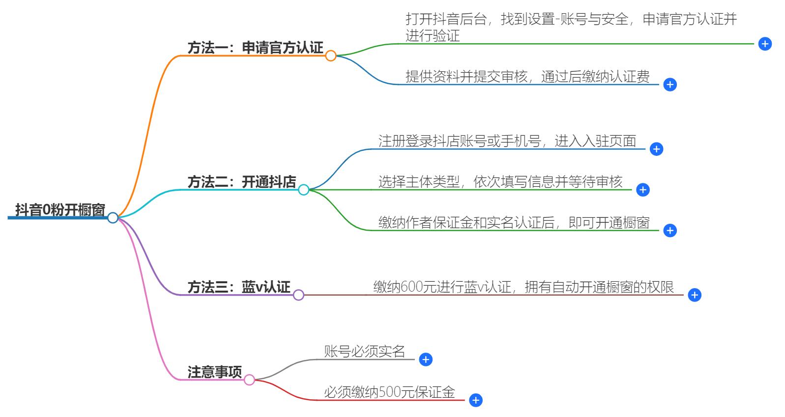 抖音0粉开橱窗怎么开？零粉丝也能开启带货之旅