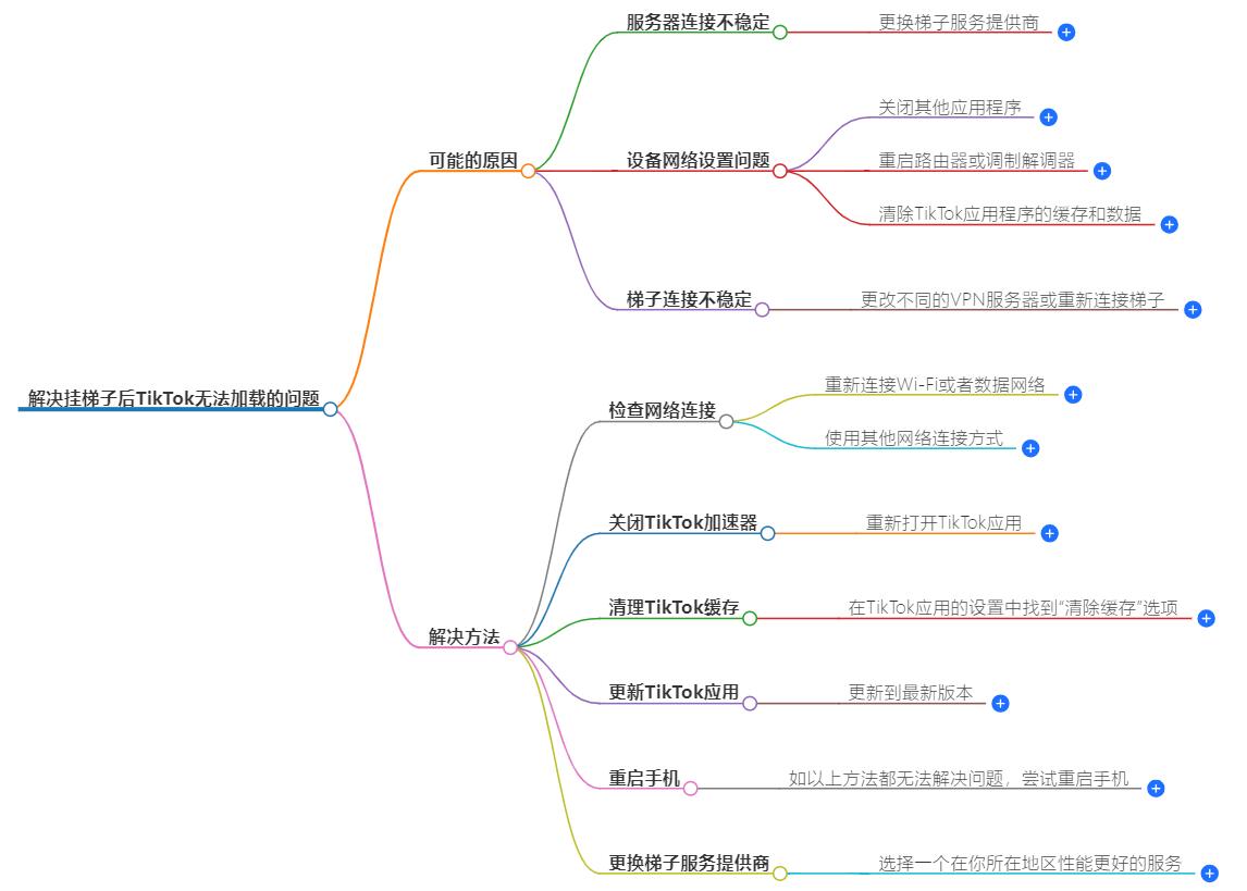 挂了梯子tiktok无法加载怎么解决？解决无法加载的烦恼教学