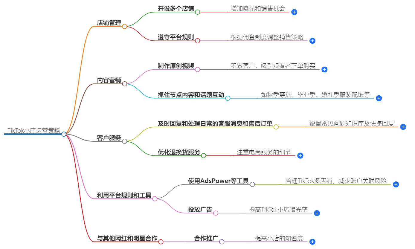 TikTok小店怎么运营？运营策略大公开，提升销量