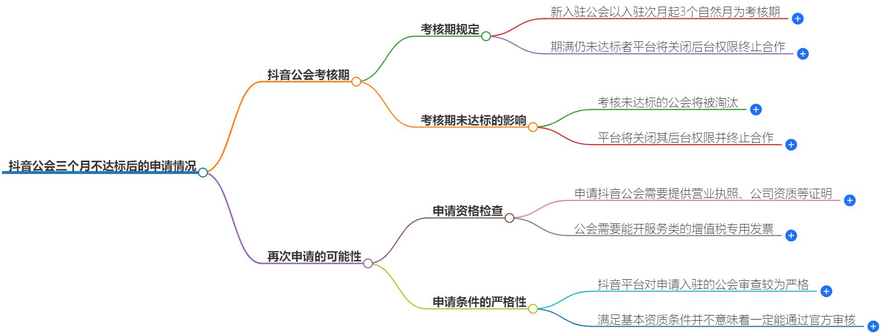 抖音公会三个月不达标以后还能申请吗？申请条件变动指南