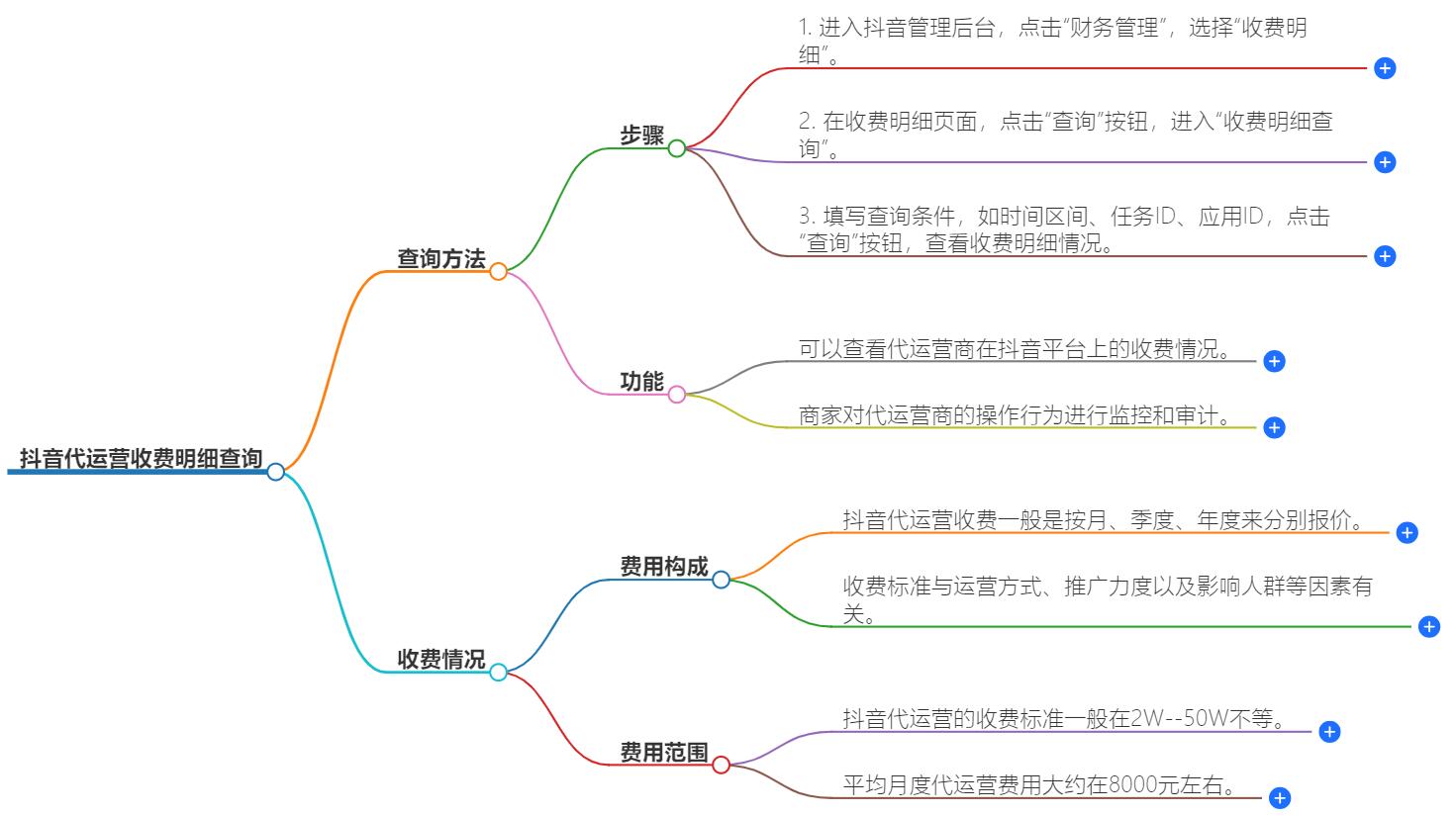 抖音代运营收费明细怎么查？收费标准解析，透明消费