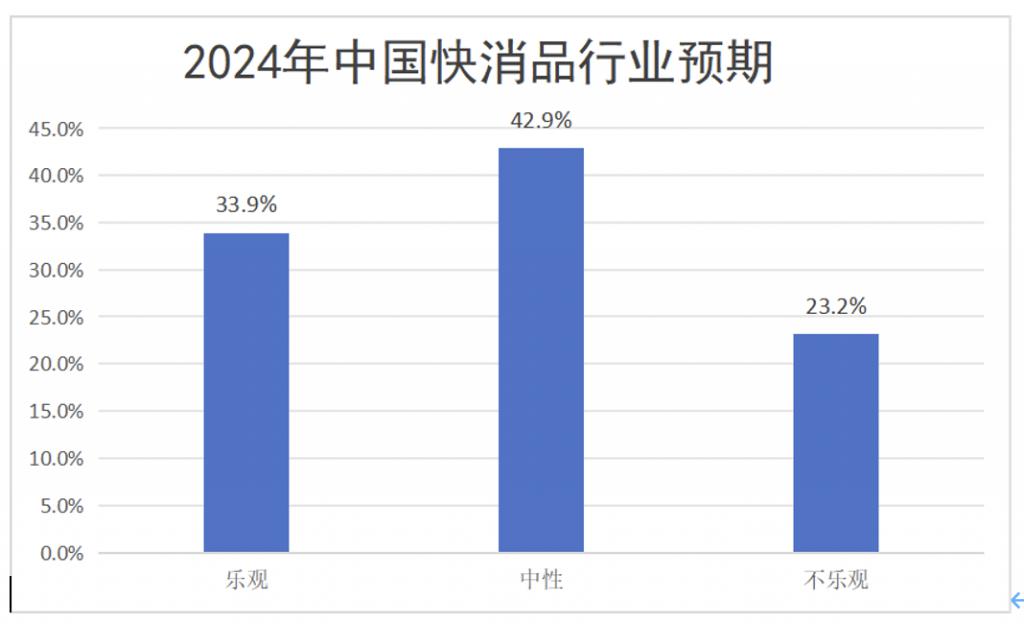 快消品行业现状分析，未来趋势预测