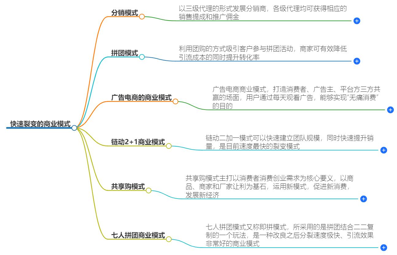 快速裂变的商业模式有哪些？如何实现快速增长