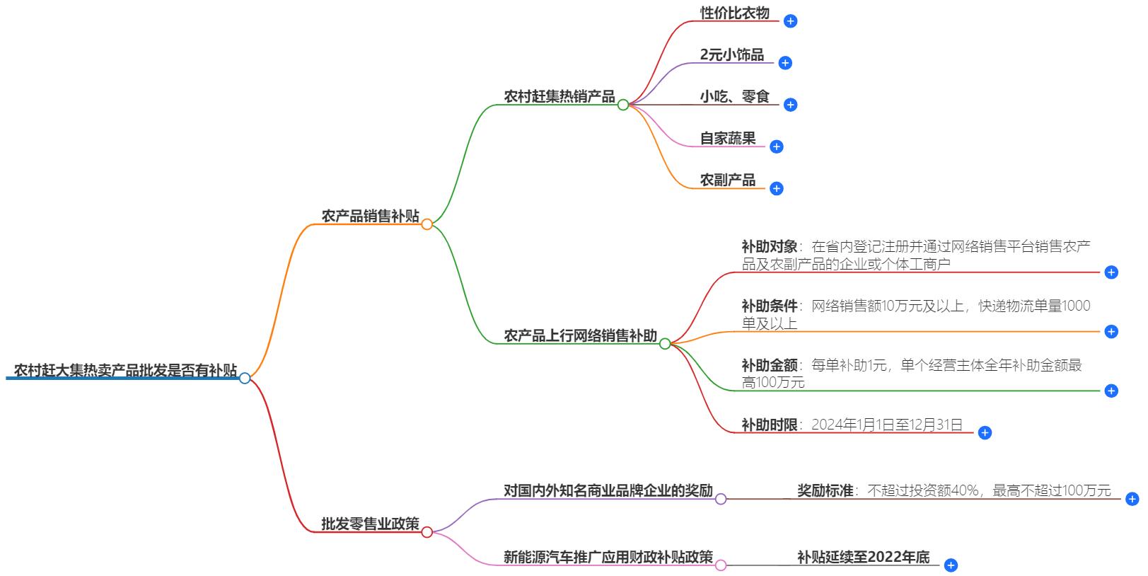 农村赶大集热卖产品批发有补贴吗？有哪些补贴政策