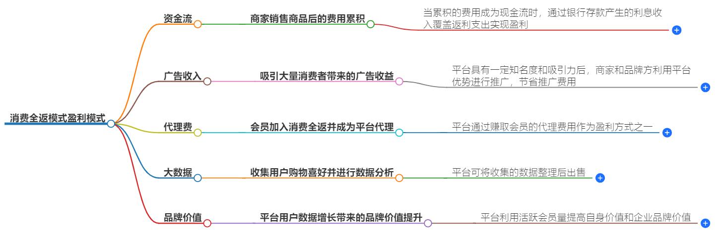 消费全返模式盈利模式有哪些？如何实现盈利最大化