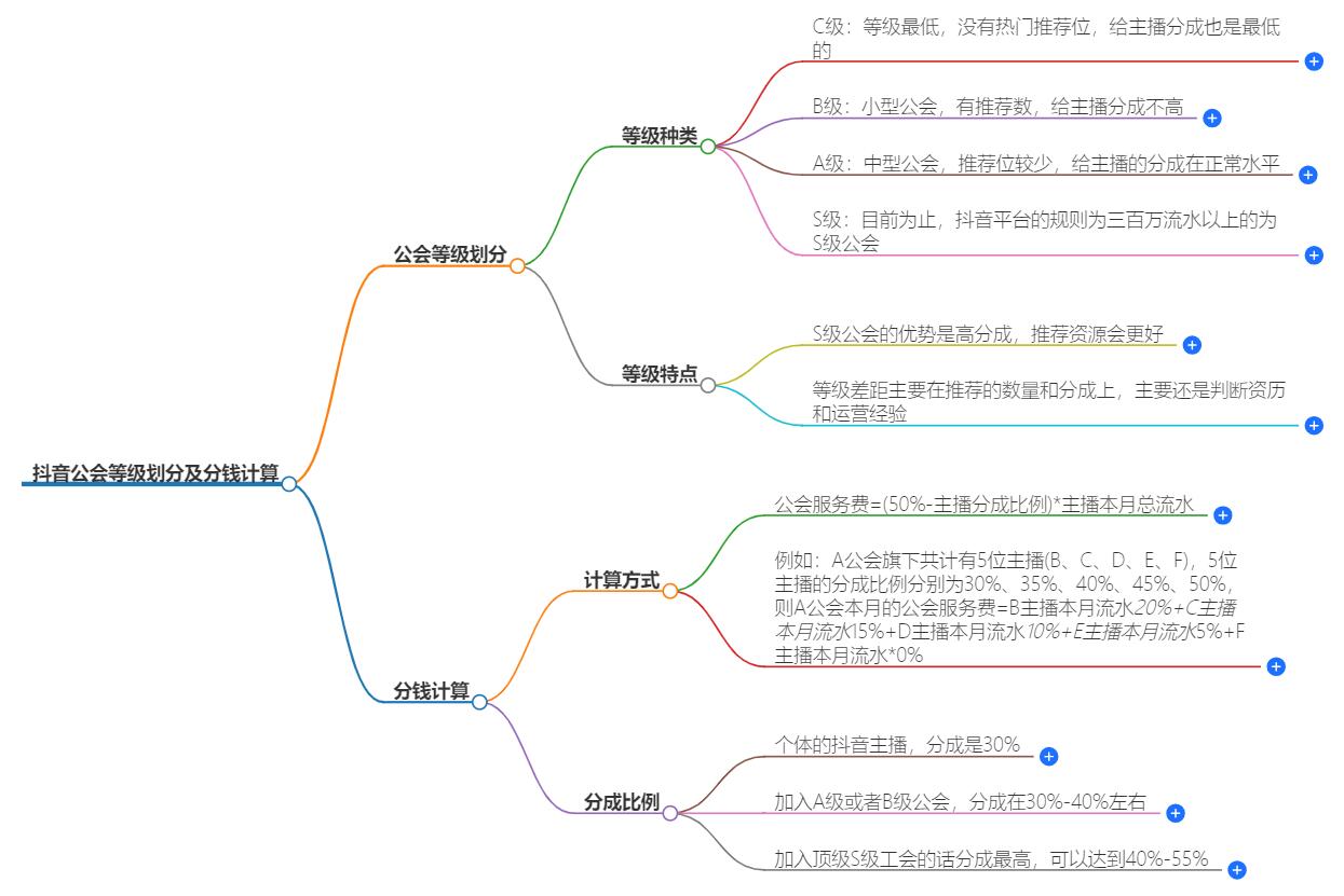 抖音公会等级划分5星分钱怎么算？等级分钱算法指南