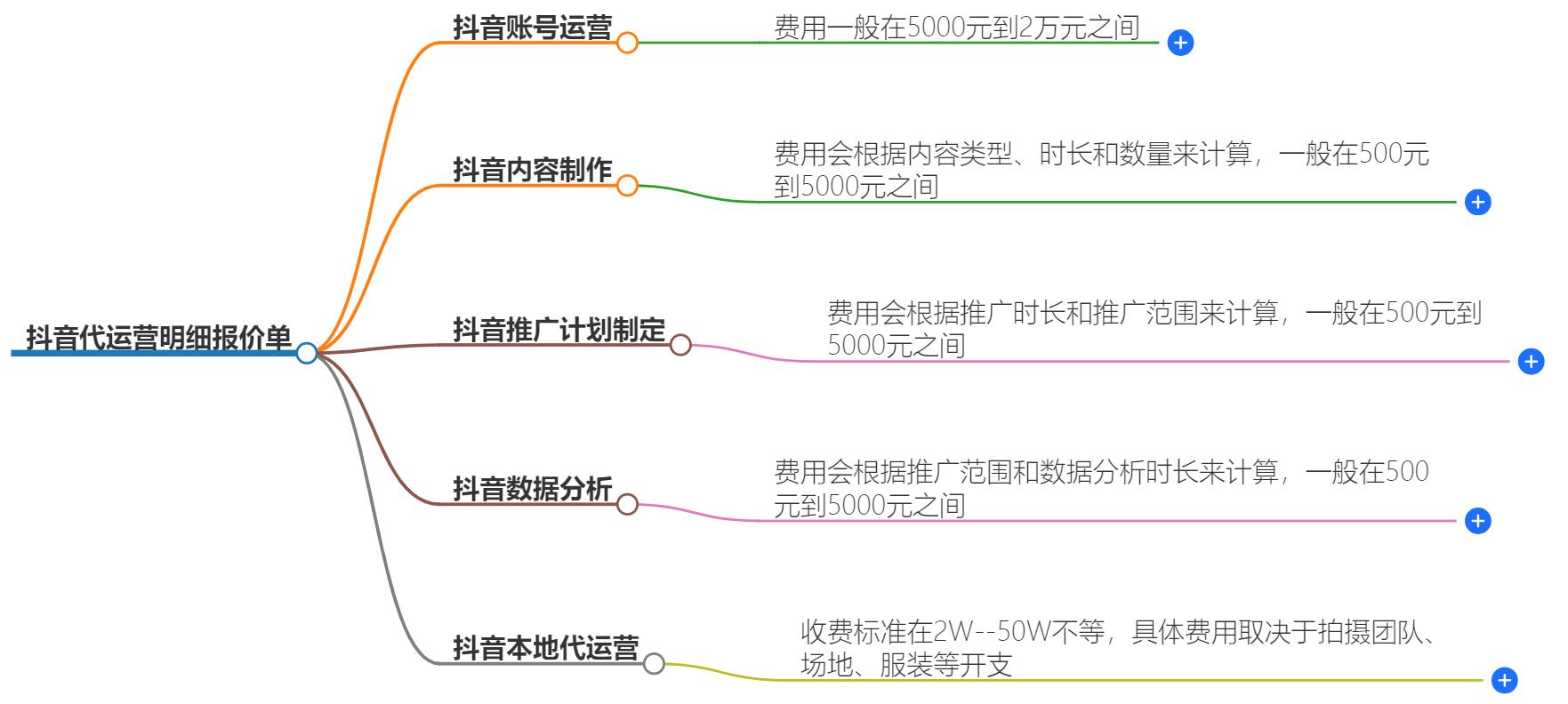 抖音代运营明细报价单，透明价格让你一目了然