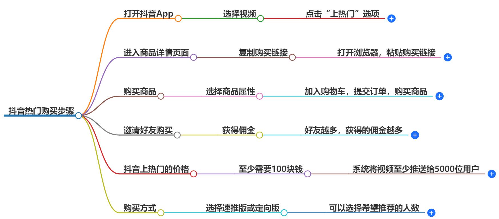 抖音热门怎么买？热门购买流程与技巧