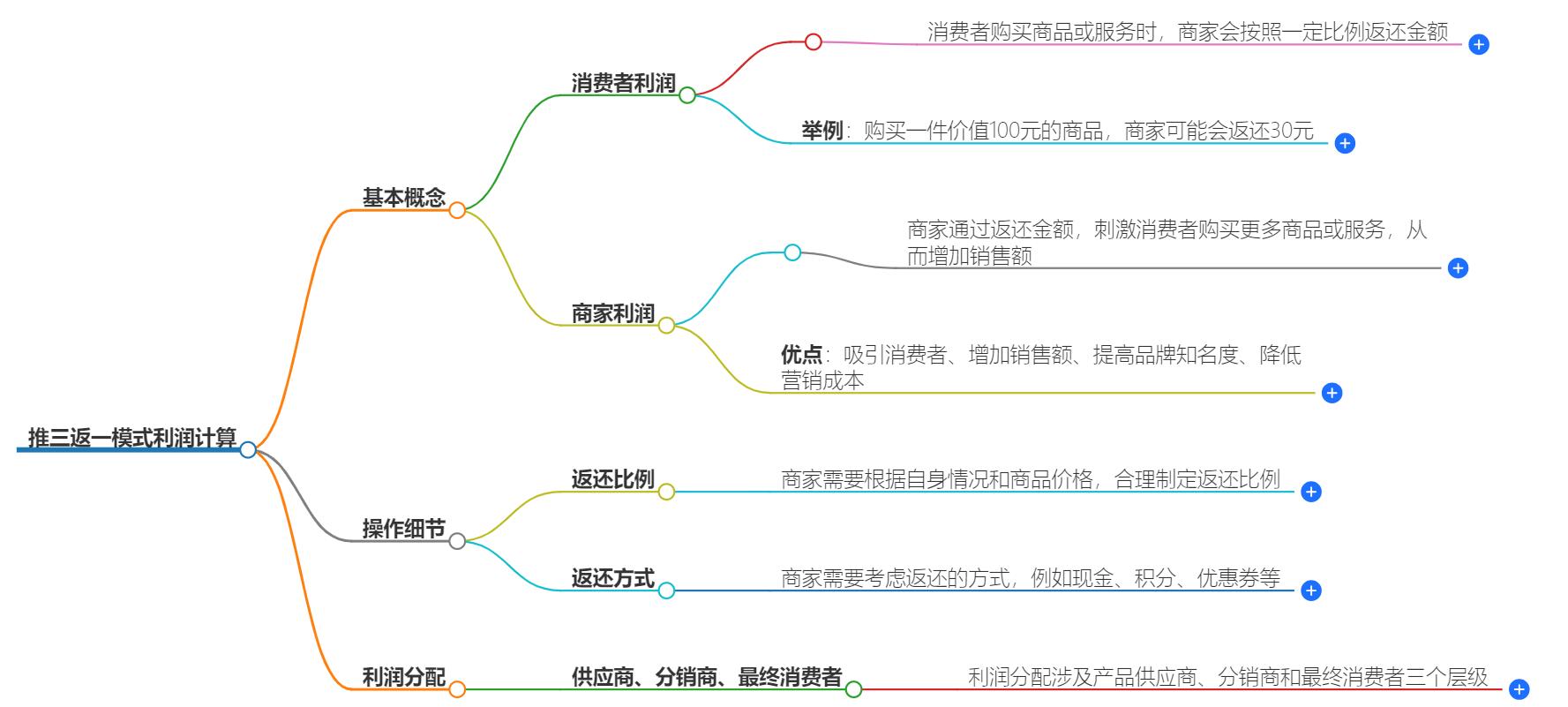 推三返一模式利润怎么算？利润计算方法详解