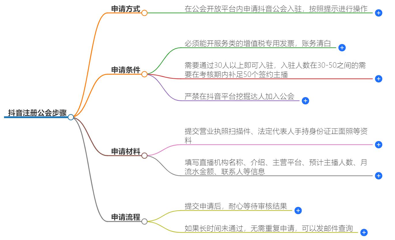 抖音怎么注册公会？公会注册流程与注意事项