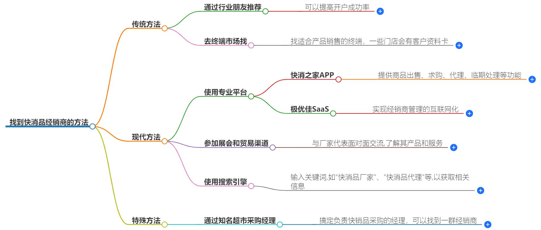 一般怎么找到快消品经销商？经销商寻找策略与渠道