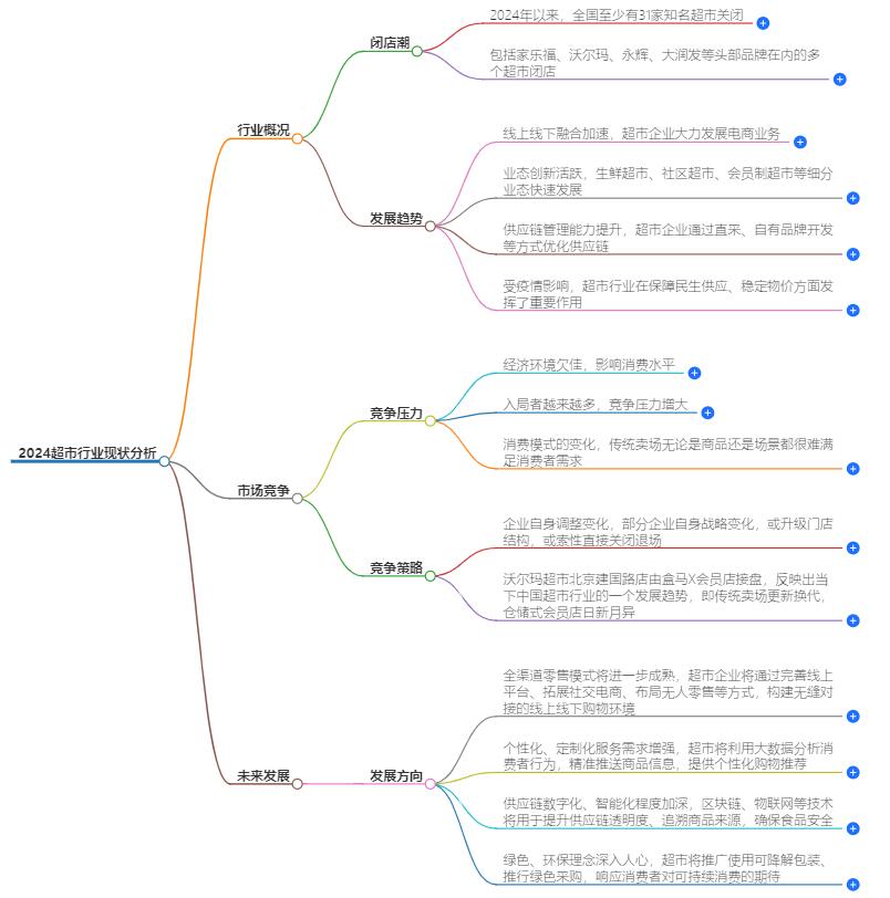 2024超市行业现状分析，行业趋势与竞争格局