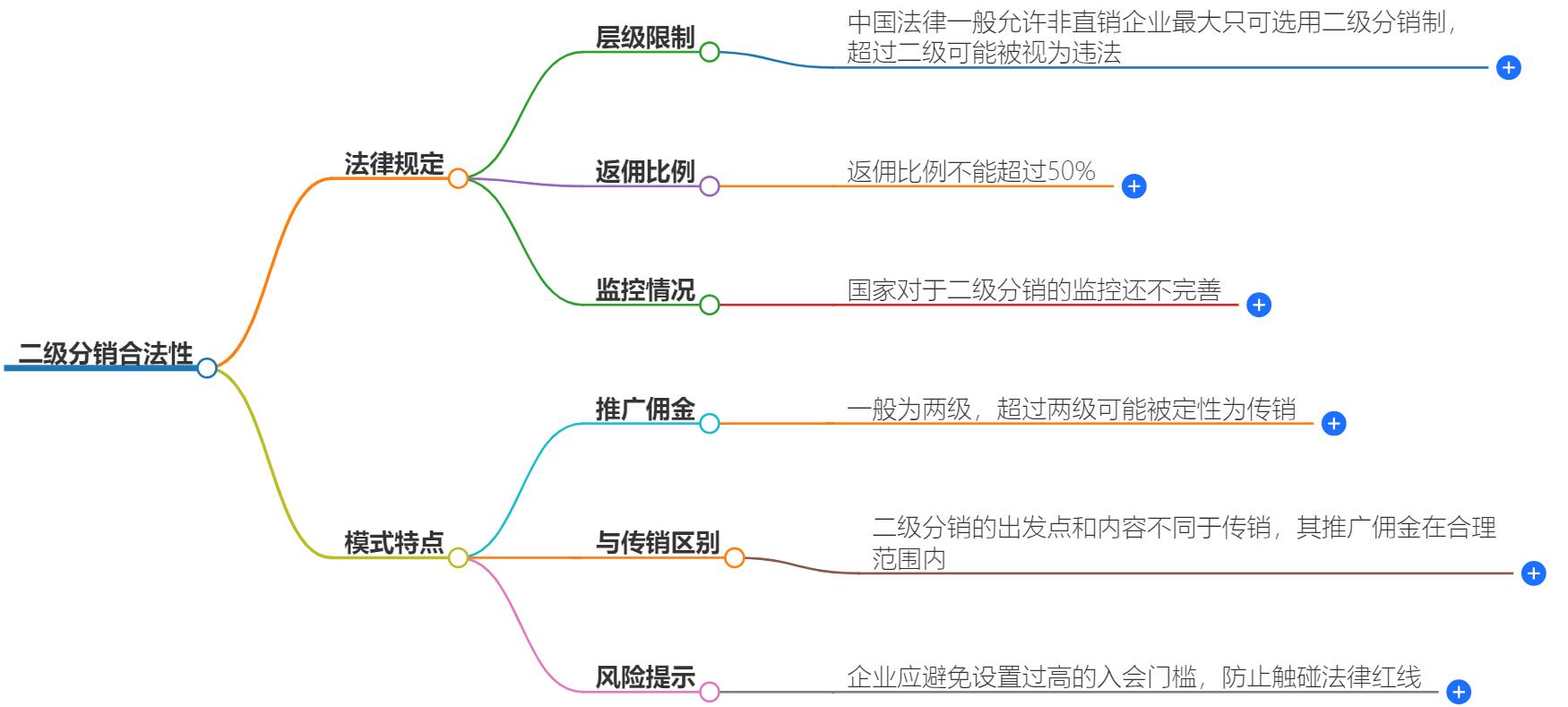 二级分销国家现在允许吗？政策解读与合规建议