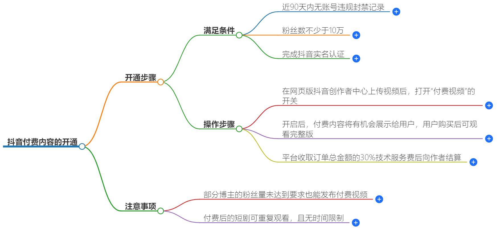 抖音付费内容怎么开通？一步步教你成为付费内容创作者