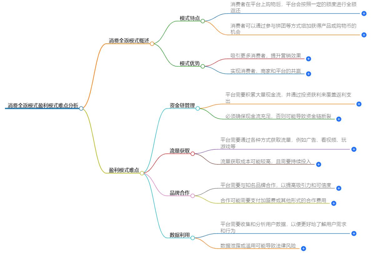 消费全返模式盈利模式难点分析，这些你知道吗