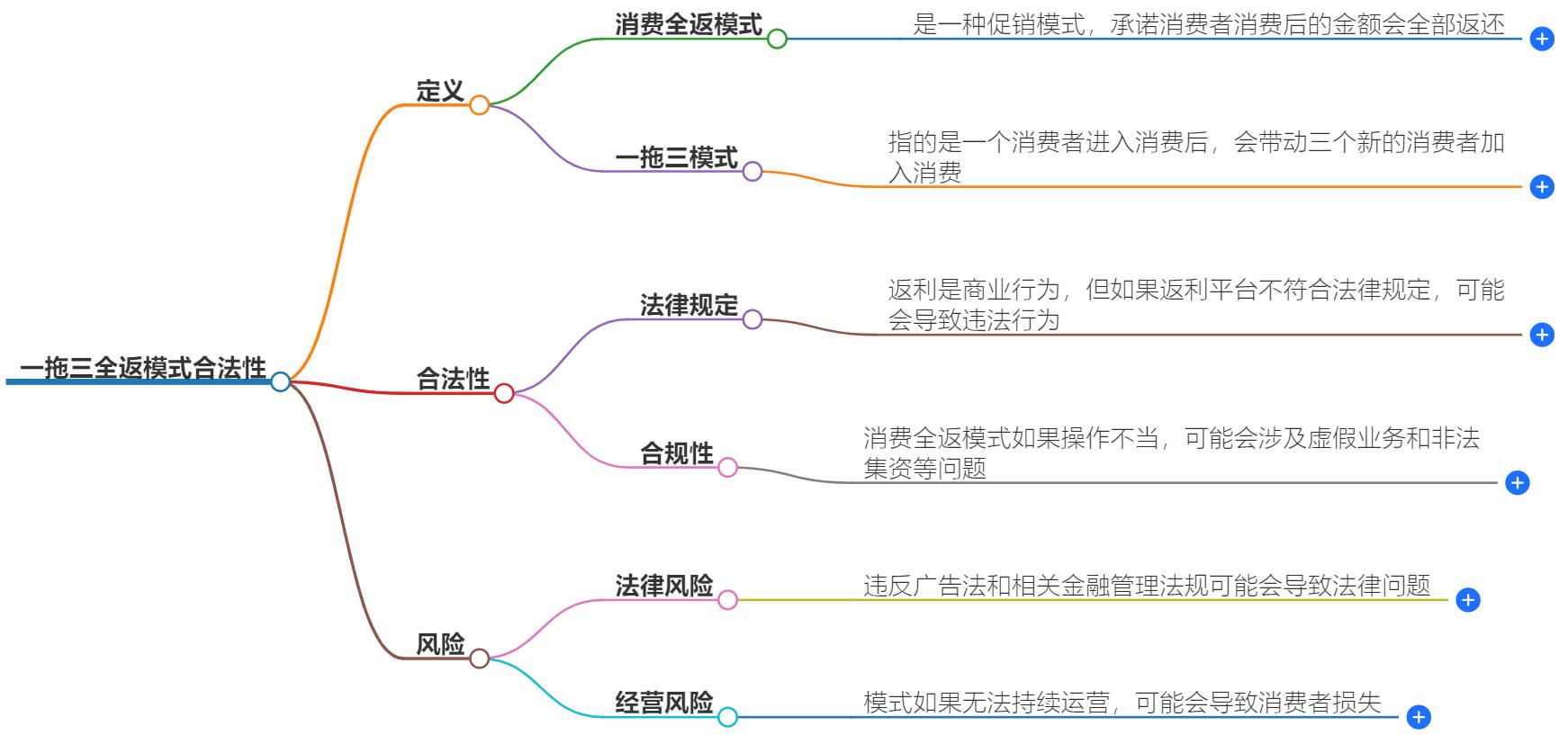 一拖三全返模式合法吗？全返模式法律风险分析