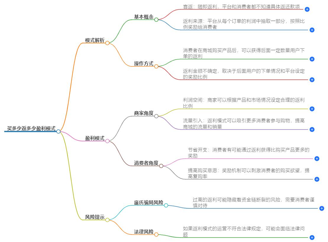 买多少返多少盈利模式，教你如何实现双赢