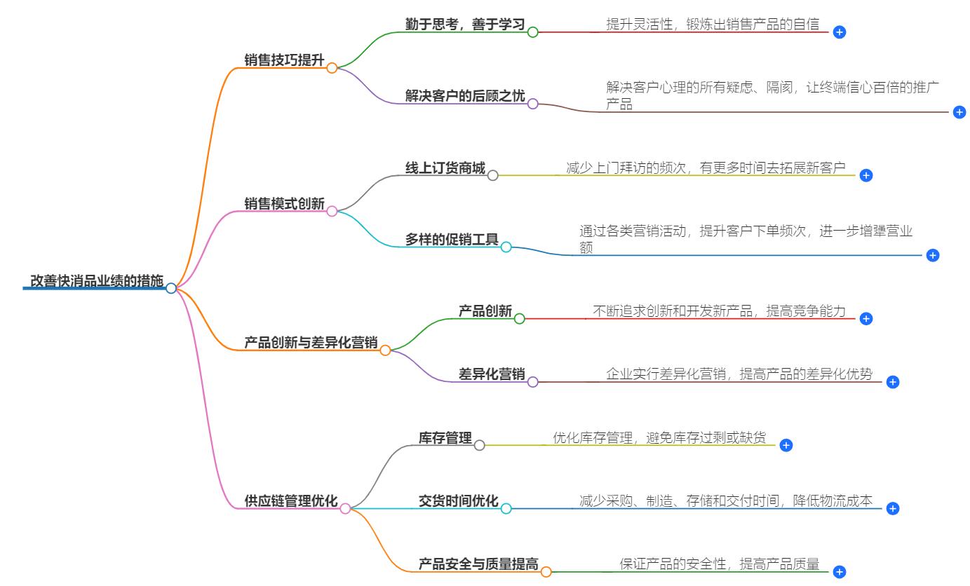 快消品业绩差改善措施有哪些？提升销量的实用策略大揭秘