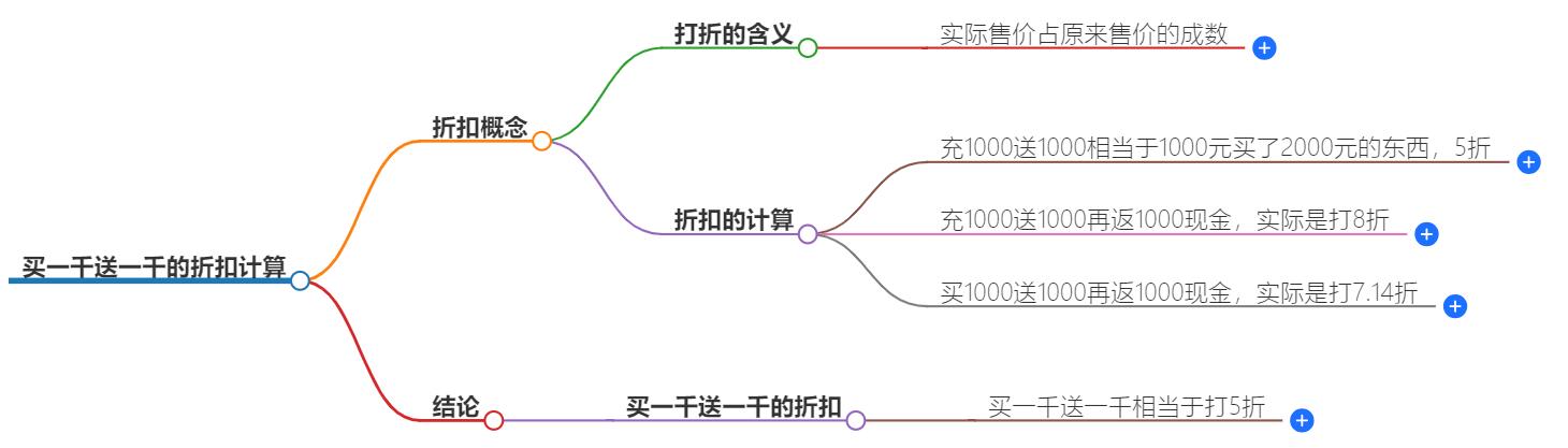 买一千送一千是打几折？这些你不得不知