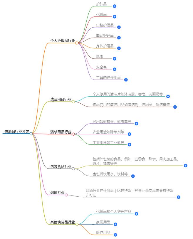 快消品行业有哪些？了解这些你就懂了