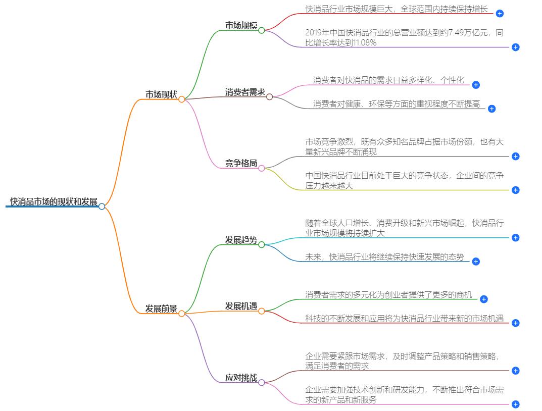 快消品市场的现状和发展如何？行业趋势与未来展望