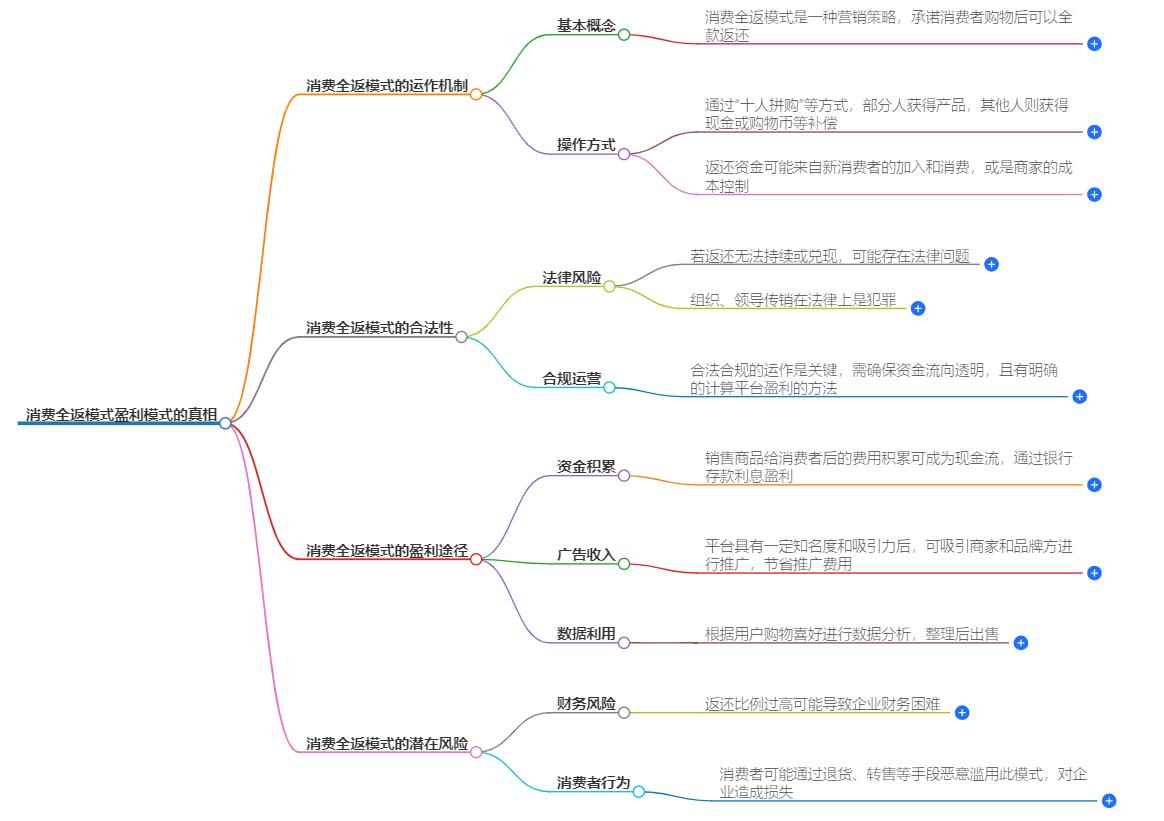 消费全返模式盈利模式是骗局吗？深度剖析其商业模式