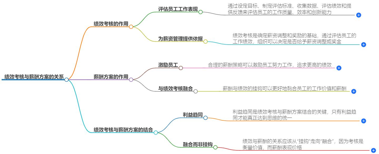 绩效考核与薪酬方案是什么关系？看完你就明白了