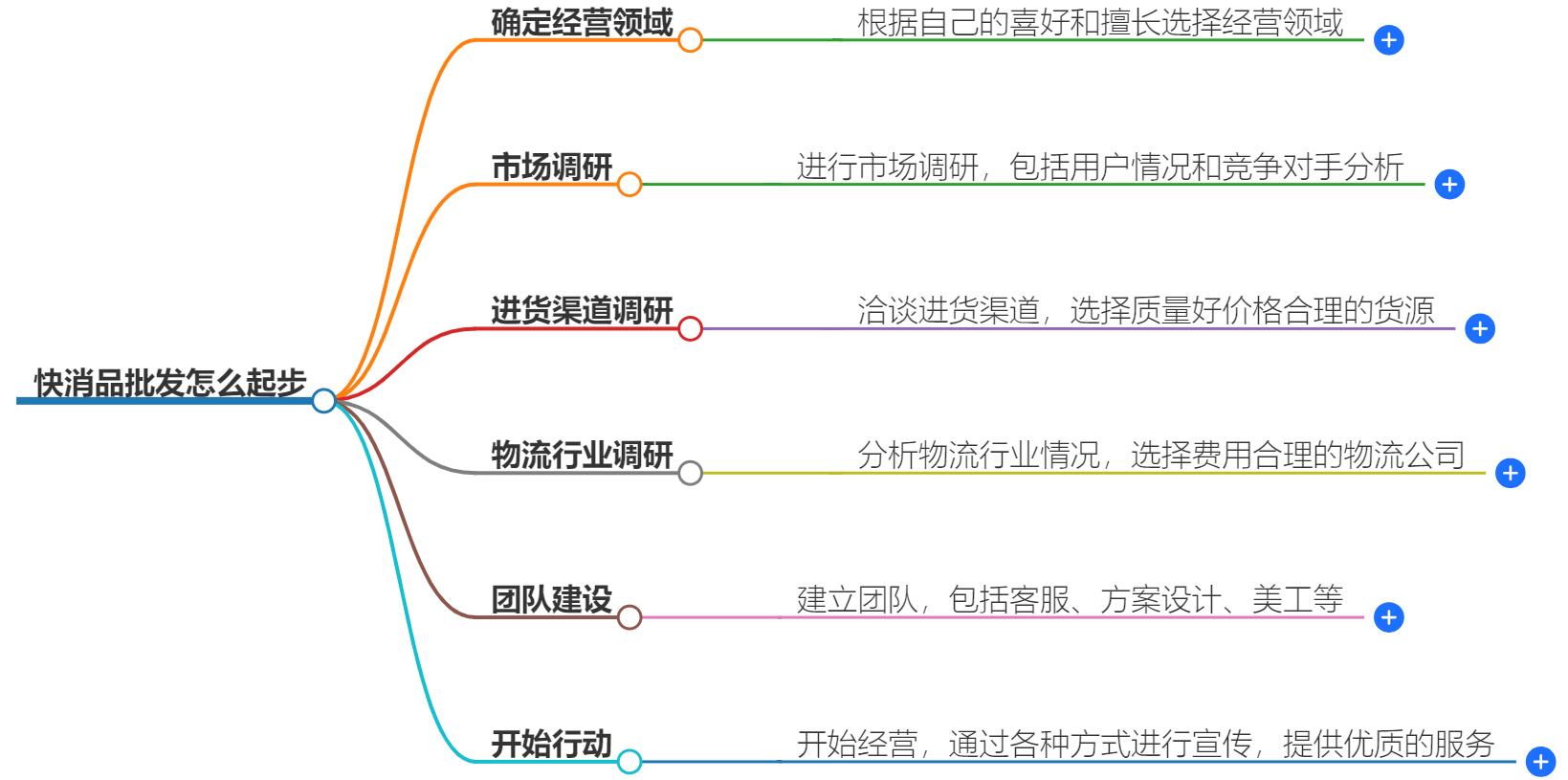 快消品批发怎么起步？批发起步指南，轻松上手