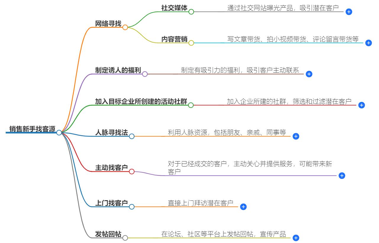 销售新手怎么找客源？零销售基础找客源全攻略