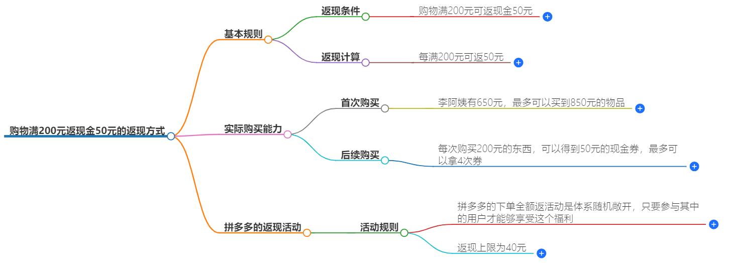 购物满200元返现金50元怎么返？购物返现活动详解