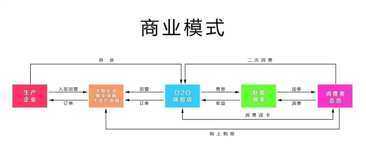 最简单的商业模式有哪些？简单又实用的模式解读