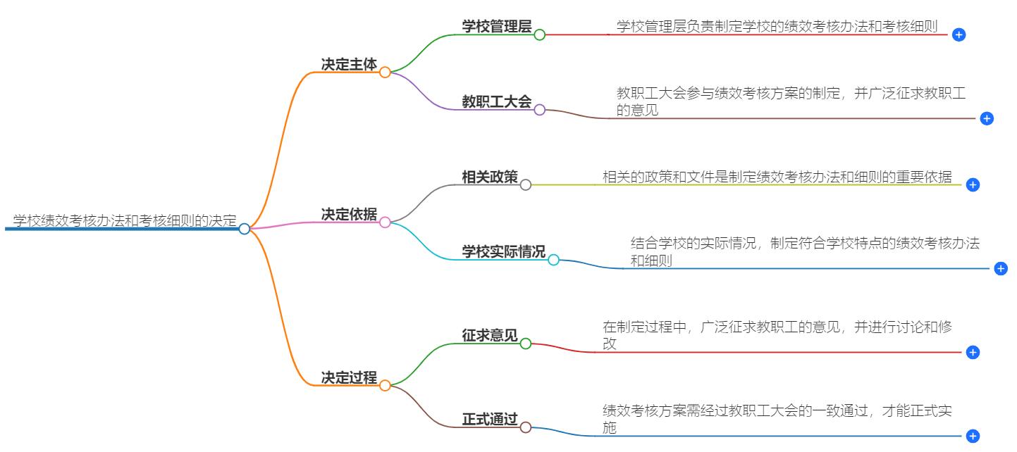 学校绩效考核办法和考核细则是谁决定的？决策流程解析