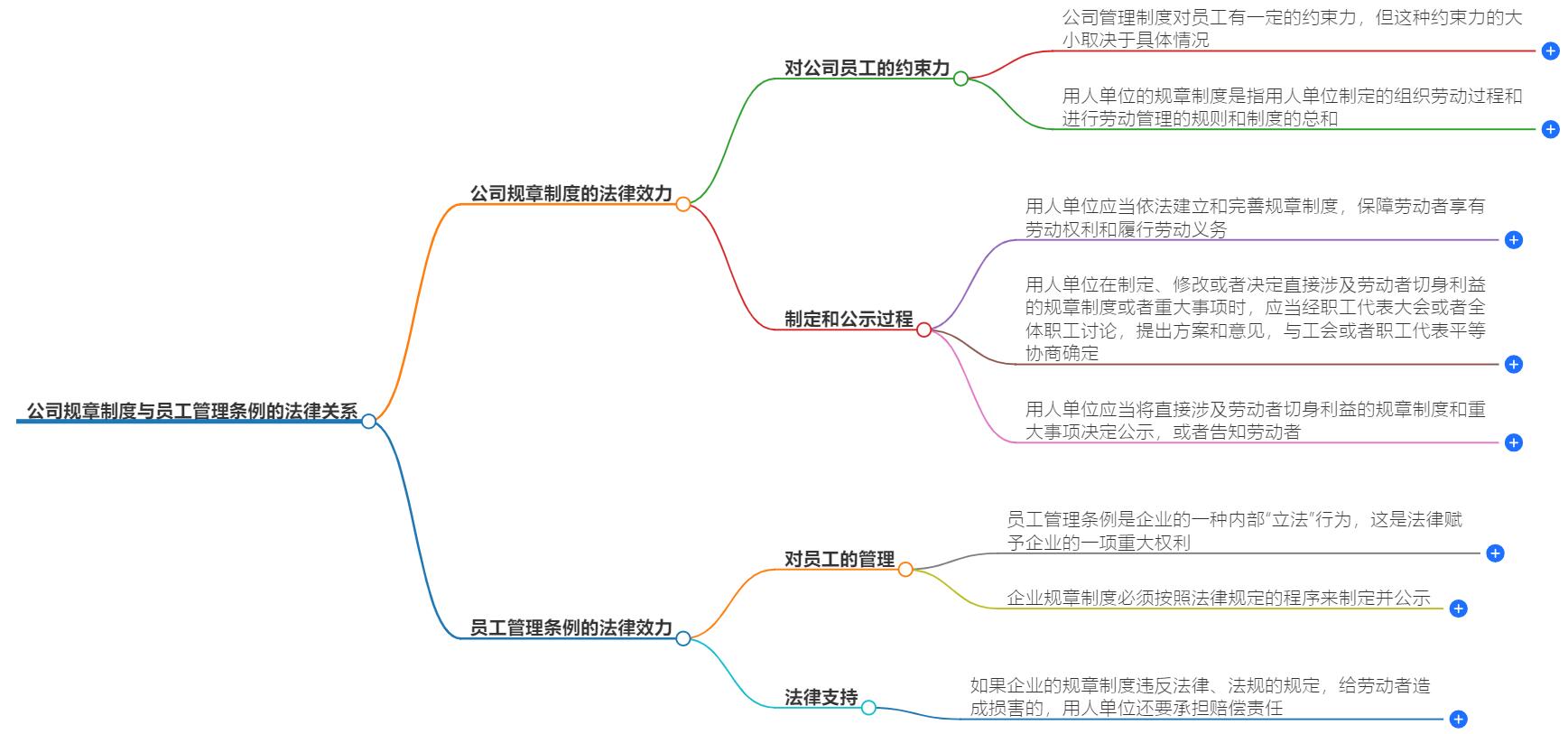 公司规章制度与员工管理条例有法律关系吗？一文详解