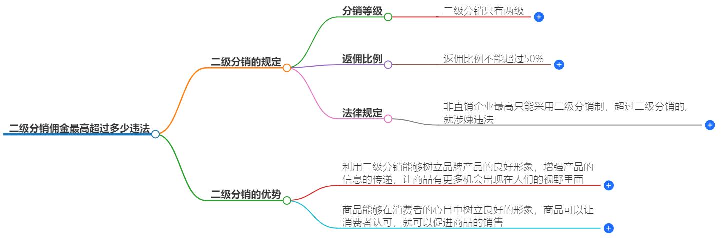 二级分销佣金最高超过多少违法？如何避免违法风险